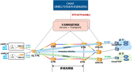 全光網(wǎng)絡(luò)邁向自智網(wǎng)絡(luò)的關(guān)鍵跨越 開源協(xié)作驅(qū)動(dòng)產(chǎn)業(yè)升級(jí)